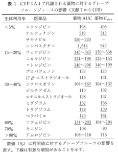 柑橘類 Doac くすりの飲み合わせ くすりと興味のアウトプット